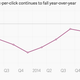 Image for article titled Google says its ad business isn’t nearly as bleak as the numbers suggest